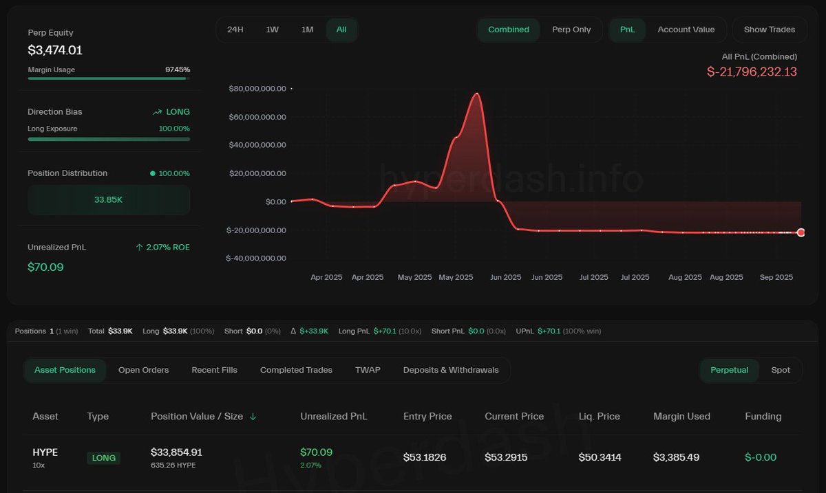 James Wynn (@JamesWynnReal) is back and opened a $HYPE long position with  10x leverage. https://t.co/YLnfptl7vw