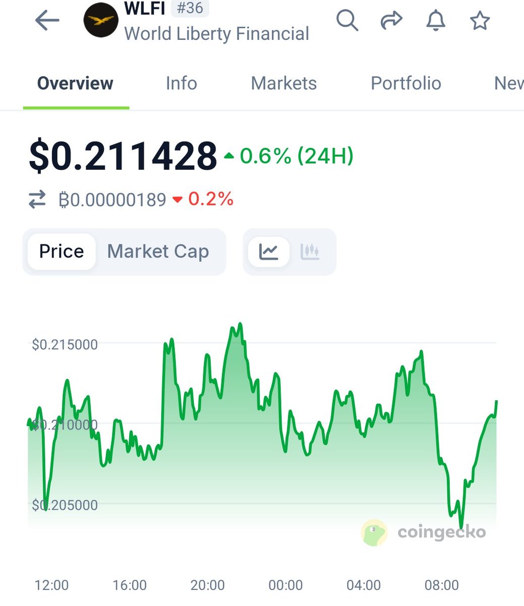 The $WLFI pump to $.5 will melt faces .
I used to be a WLFI hater, now I love it.
I'll tell you when to sell so make sure you're following. 👍