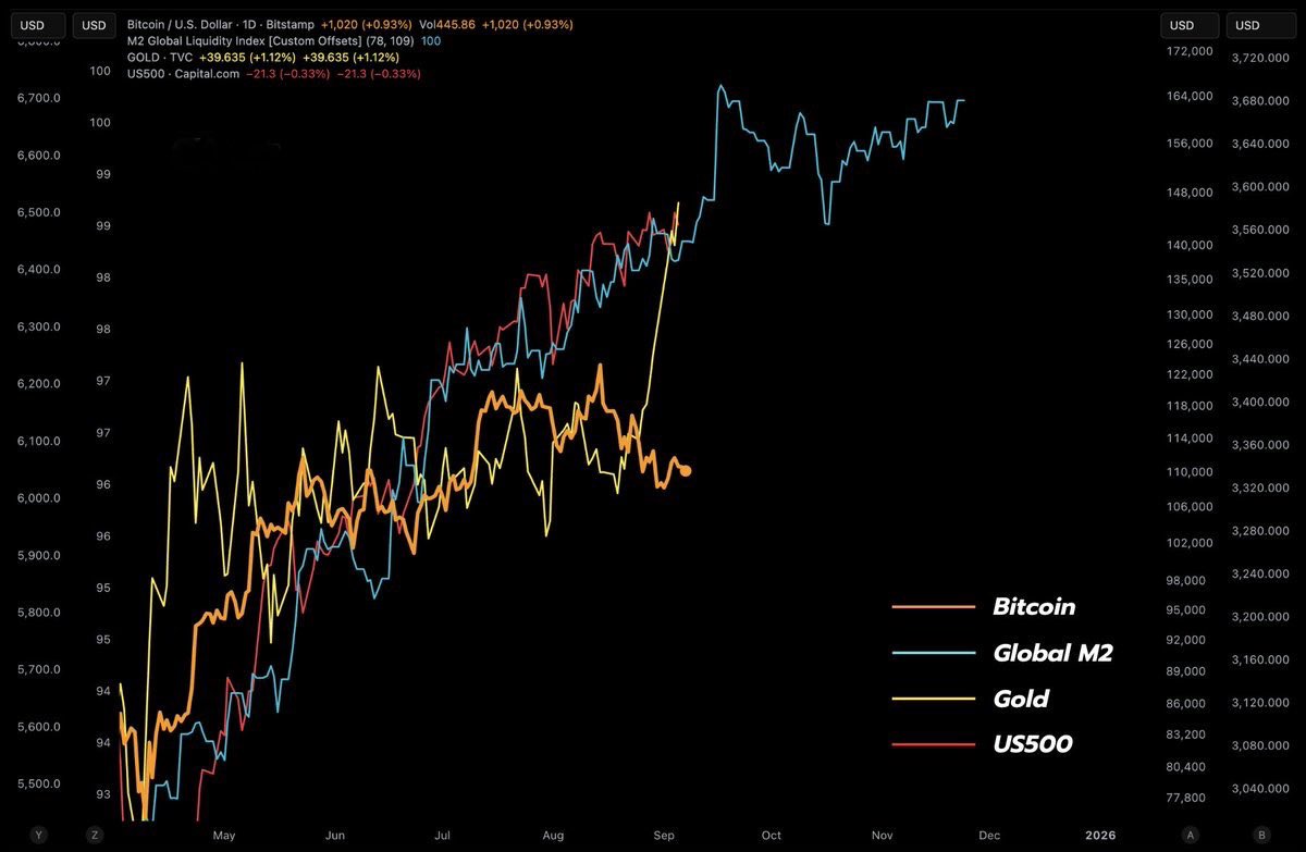 Du siehst dieses Chartbild von #Bitcoin im Vergleich zum Global M2, Gold &  US500 👀 Alle Werte schießen steil gen Norden – nur Bitcoin hinkt aktuell  noch hinterher. Rein auf Basis von