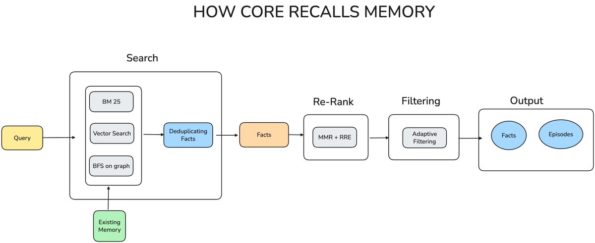 getcorememory's tweet image. 🧠 CORE doesn’t just remember - it understands.

Ask a question → CORE recalls not just facts, but the story they came from.

Context. Time. Meaning.

That’s how agents answer more like you. Here’s how it works 👇