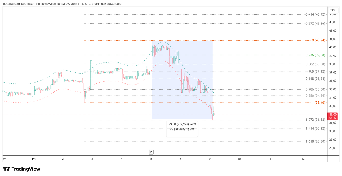 #cusan
41 seviyesinden 31 e çakılmış.iyi yerde pazarlanmış hisse.dahada aşağısı var gibi kısada.Allah sabır versin..