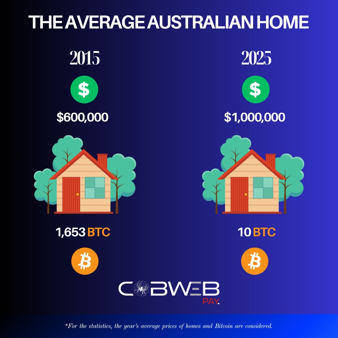 CobWeb_Pay's tweet photo. In 10 years, the average Australian home almost doubled in value while #Bitcoin has grown astronomically 🚀

Time in the market >> timing the market ✨

Don't miss out , start stacking $BTC with #cobwebpay
.
.
.
.
.
.
.
.
.
.
.
.
.
*Figures shown are for illustrative purposes only and not financial advice.