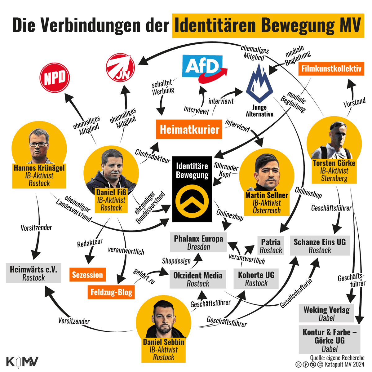 Die Verbindungen eben von Patrick Kolek zur IB, und zur AfD sind fließend, wer also offensiv Menschen doxxt, diese erpresst und bedroht macht das im Namen der #AfD und stört offensiv die Wahlen in NRW! <a href="/polenz_r/">Ruprecht Polenz</a> #NoAfD 

katapult-mv.de/artikel/von-ro…