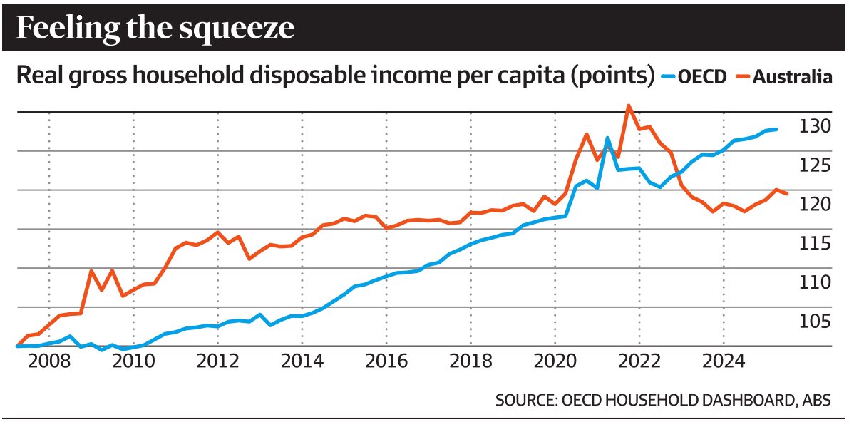 Dave Sharma (@davesharma) on Twitter photo All you need to know about Australia’s economic performance 👇🏼 All you need to know about Australia’s economic performance 👇🏼