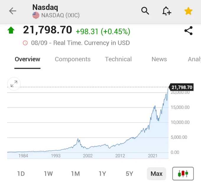 🚨 INVESTING : Il NASDAQ chiude a un nuovo massimo storico grazie al rally tecnologico