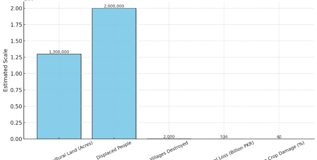 سیلاب یا حکومتی نااہلی؟

یہ کوئی فطری آفت نہیں بلکہ دہائیوں کی مجرمانہ غفلت کا نتیجہ ہے۔ مشرقی دریاؤں کے کنارے 13 لاکھ ایکڑ زرعی زمین ڈوب گئی، کپاس، چاول، مکئی اور تل تباہ ہوگئے، مگر حکمرانوں کو ابھی تک اقتدار کی کرسی اور بیان بازی سے فرصت نہیں!

 یہ اعداد و شمار چیخ چیخ کر بتا