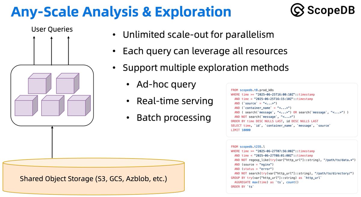 scopedbio's tweet photo. To fine-tune query performance over S3, we leverage the MPP architecture:

✅Compute nodes are stateless➡️scale out in seconds
✅S3 is the primary storage➡️no rebalance
✅Intelligent planner➡️dispatch tasks among nodes

👉ScopeDB provides a sub-second end-to-end latency. https://t.co/tTzAAlRQl6