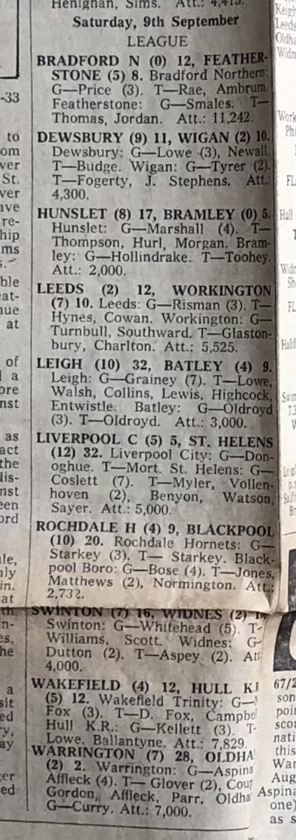 Trinity Heritage (@trinityheritage) on Twitter photo π On This Day in History:
ποΈ 9th September 1967
π Wakefield Trinity 12 Hull KR 12
π League
π¨βπ¨βπ§βπ§ 7,829 at Belle Vue
The first of seven games with Hull KR in 1967-68 and the first of three in a week β¦ Don Fox and Ted Campbell are the try scorers in this draw βοΈπ΄βͺοΈπ΅βοΈ π On This Day in History:
ποΈ 9th September 1967
π Wakefield Trinity 12 Hull KR 12
π League
π¨βπ¨βπ§βπ§ 7,829 at Belle Vue
The first of seven games with Hull KR in 1967-68 and the first of three in a week β¦ Don Fox and Ted Campbell are the try scorers in this draw βοΈπ΄βͺοΈπ΅βοΈ