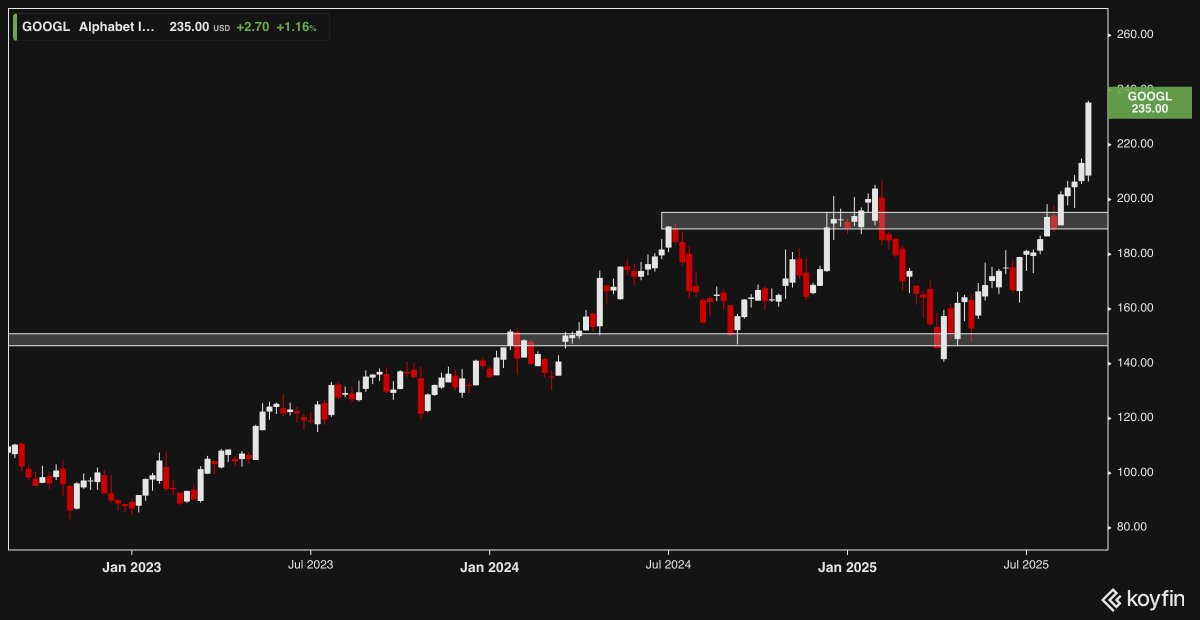 WorldWildMarkets with <a href="/SimonPB/">Simon Brown</a> sponsored <a href="/SBGTraderZA/">SBG Securities Share Trading</a> <a href="/ShyftGlobal/">Shyft Global</a> 

📊 US Jobs &amp; Rate Cuts
🔍 Alphabet (Google) Court Cases
₿ AltVest → African Bitcoin Corporation
🛢️ Oil &amp; Sasol
💡 ASML &amp; Mistral (AI)
📈 Bull Market Still Running
🥇 Precious Metals

justonelap.com/podcast-alphab…