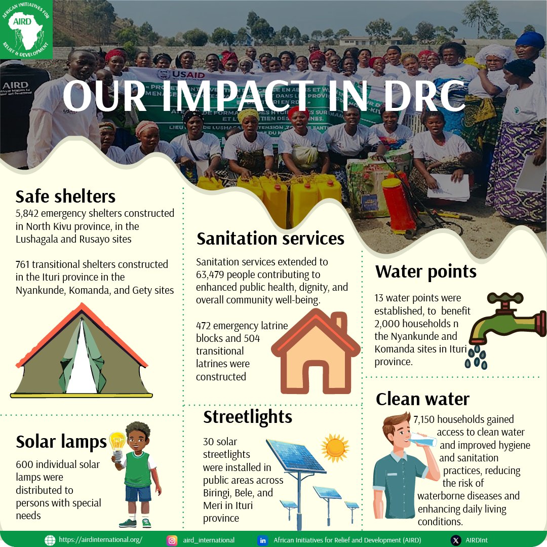 AIRDInt's tweet photo. Driving change in the DRC: Together with our partners, we are improving lives and building hope for thousands of refugees and host communities. #AIRDImpact #AIRD #TogetherWithRefugees #TogetherForHope #Refugees https://t.co/Z06BShA7vl