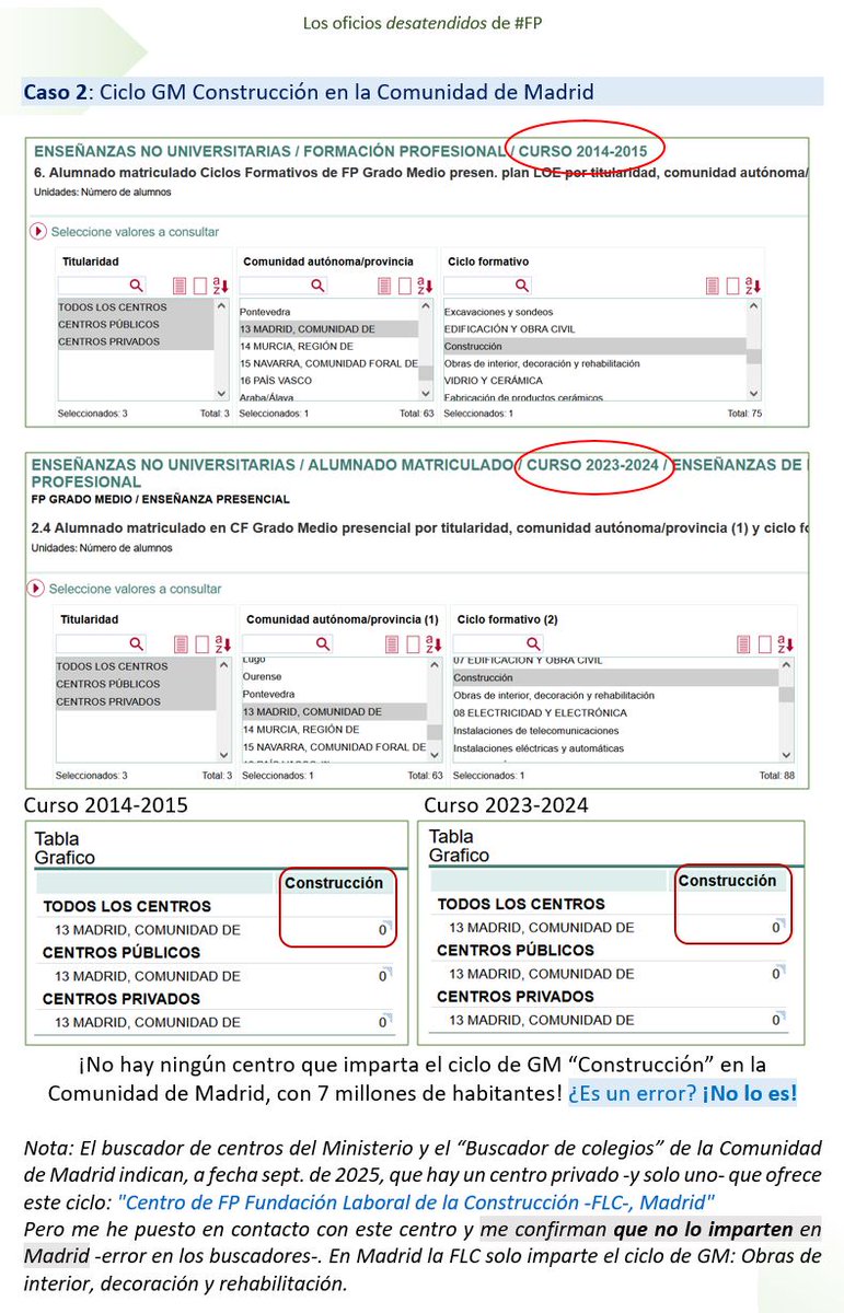 👉Cero [0] grupos del ciclo formativo de grado medio #FP "Construcción" en la CCAA de Madrid
✅Descargar PDF: tinyurl.com/OficiosSuciosFP

➡️Oficios desatendidos en Formación Profesional
➡️Desequilibrios en #FP

#orientación
#soloFP
