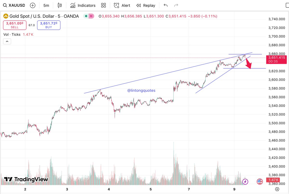XAUSD #Technical Disclaimer ON