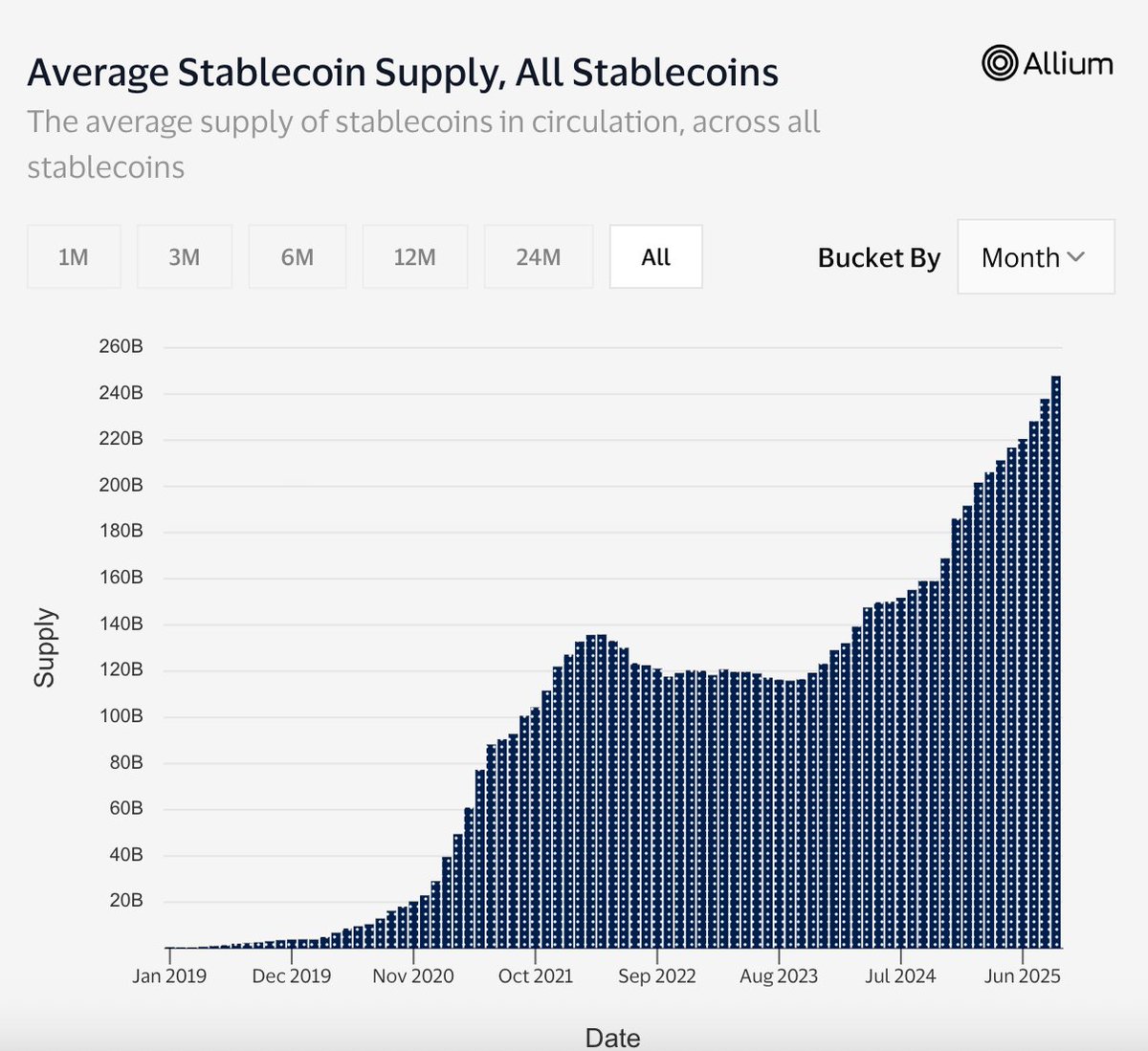 eylon ☯️🐲 (@theeylon) on Twitter photo This claim might sound crazy, but has merit
Stablecoins are backed 1:1 with mostly US Treasuries. Every new dollar of stablecoin supply is a new marginal buyer of American debt.
Zoom out:
- The dollar index (DXY) is down ~10% YTD
- Foreign governments are pulling back from This claim might sound crazy, but has merit
Stablecoins are backed 1:1 with mostly US Treasuries. Every new dollar of stablecoin supply is a new marginal buyer of American debt.
Zoom out:
- The dollar index (DXY) is down ~10% YTD
- Foreign governments are pulling back from