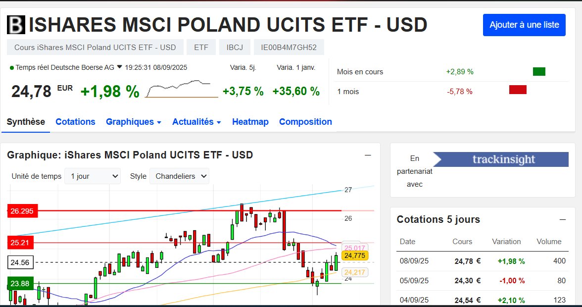 💡 Idée ETF : la Pologne 🇵🇱
Peu de gens y pensent, mais Varsovie est une place boursière dynamique, tirée par l’énergie, les banques et les matières premières.

👉 Avec l’ETF iShares MSCI Poland UCITS (IE00B4M7GH52), tu peux t’exposer facilement aux leaders polonais cotés.