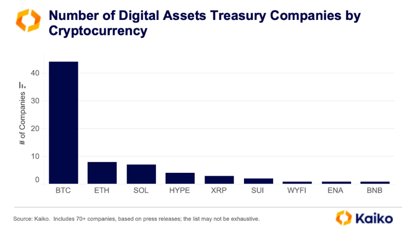 Corporate treasuries are driving this year’s crypto rally as firms like Strategy, BitMine &amp; Metaplanet accumulate Bitcoin, Ethereum, and altcoins.

research.kaiko.com/insights/corpo…