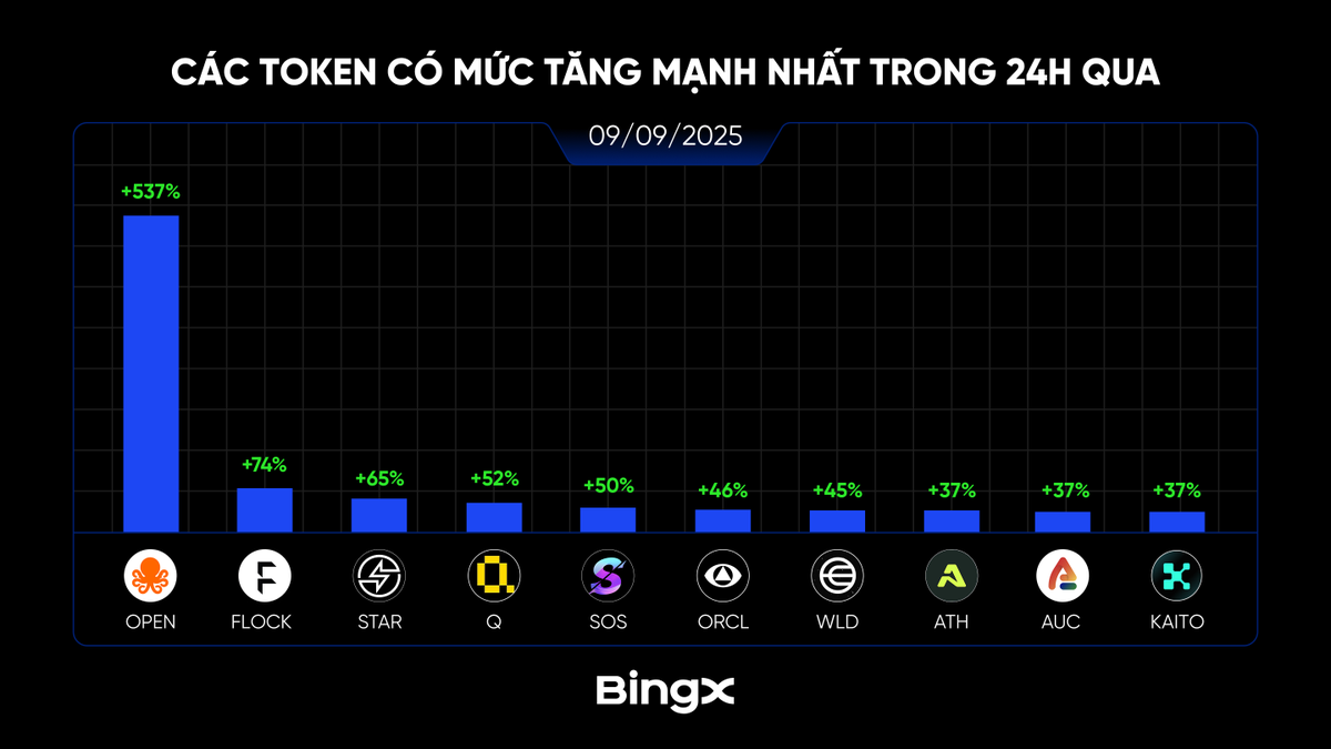 BingXVietnam's tweet photo. TOP 10 TOKEN CÓ MỨC TĂNG TRƯỞNG MẠNH NHẤT 24H QUA

🔹 $OPEN: +537%
🔹 $FLOCK: +74%
🔹 $STAR: +65%
🔹 $Q: +52%
🔹 $SOS: +50%
🔹 $ORCL: +46%
🔹 $WLD: +45%
🔹 $ATH: +37%
🔹 $AUC: +37%
🔹 $KAITO: +37%

#BingX #BingXTiengViet
———
BingX - Nâng Tầm Nhà Giao Dịch
Ưu Đãi Người Mới $7,700: https://t.co/KbZKzvIHIV