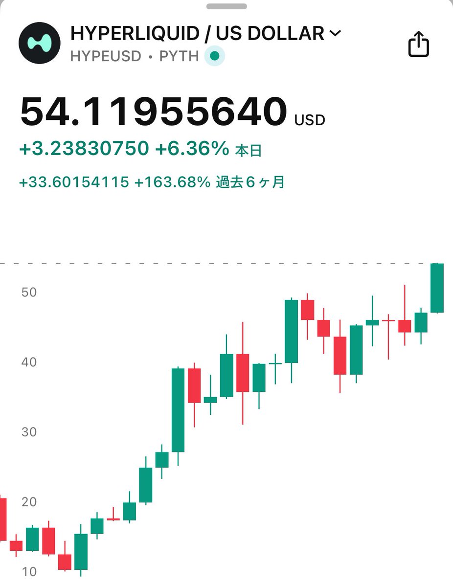 SOU_BTC's tweet image. $HYPE 5ヶ月で約6倍に🔥