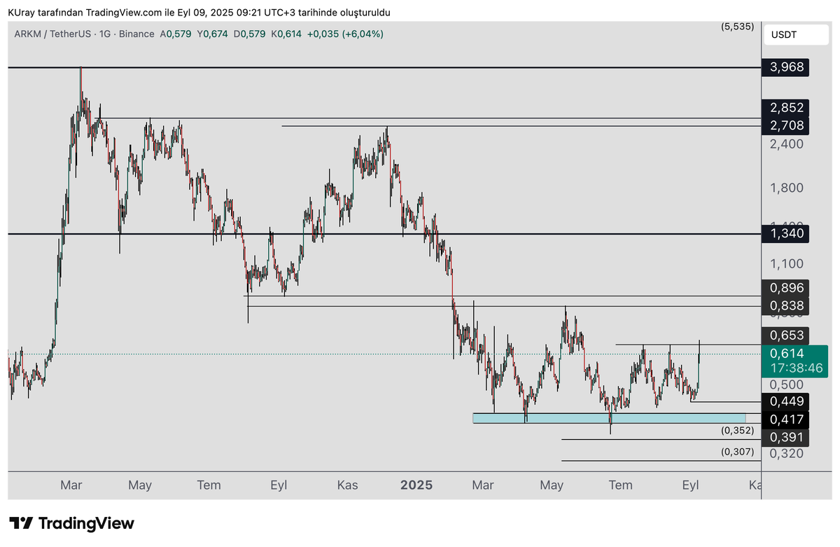 #arkm 19 Haziranda yaptığımız analizde mavi kutu önemli destek demiştik ve desteği korudu. x.com/remdocan/statu…
Şu anda 0.653 direncinde üzerinde gün kapanışı gelirse 0.83-0.89 da bulunan 2024 Ağustostan beri kıramadığı direnci tekrar deneyebilir. 
Bu bölgeyi kırıp üzerinde