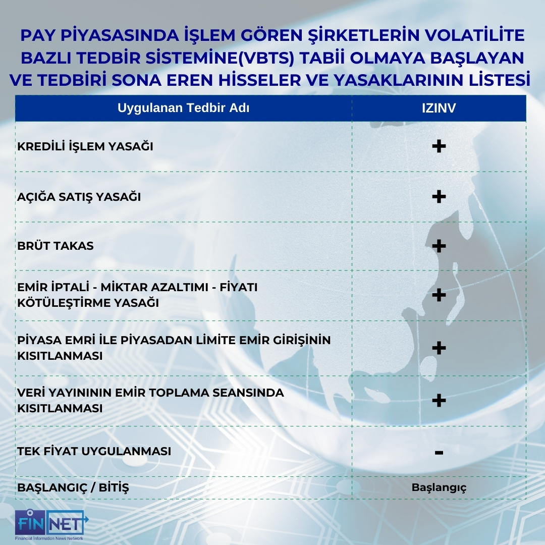 FİNNET (@finnetyazilim) on Twitter photo Bugün (09.09.2025) , Pay Piyasasında işlem gören şirketlerin volatilite bazlı tedbir sistemine (VBTS) tabii olmaya başlayan, biten hisseler ve yasaklarının listesi.
#IZINV #paypiyasası #volatilite Bugün (09.09.2025) , Pay Piyasasında işlem gören şirketlerin volatilite bazlı tedbir sistemine (VBTS) tabii olmaya başlayan, biten hisseler ve yasaklarının listesi.
#IZINV #paypiyasası #volatilite