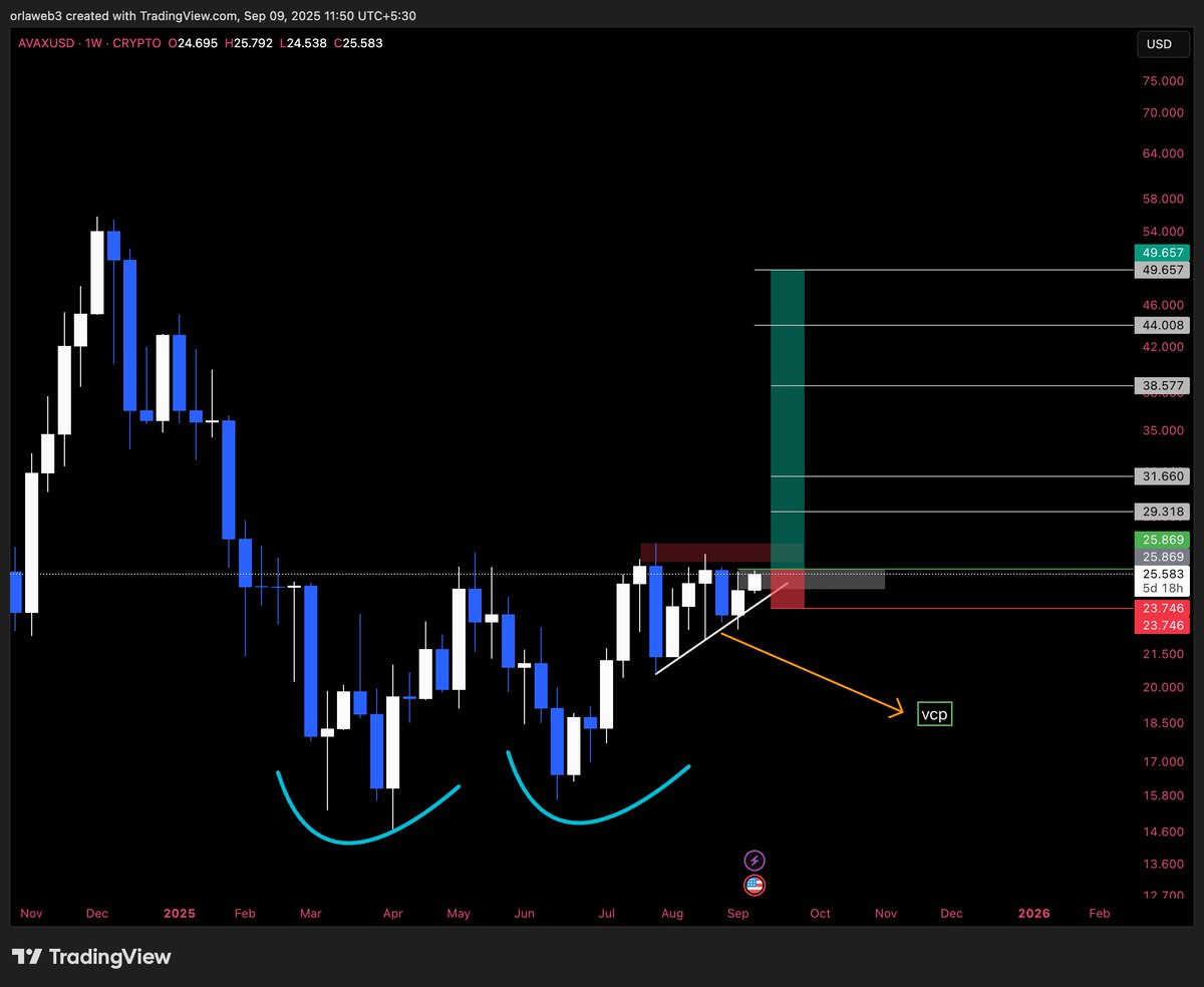 $AVAX

If Bitcoin performs well, this will show true strength.

Double bottom on weekly + VCP pattern forming.

Breakout point: $25.87 (daily)
Stop loss: Close below $23.74

Profit targets marked on chart.

Avoid trading for profits if you can't handle stop loss.