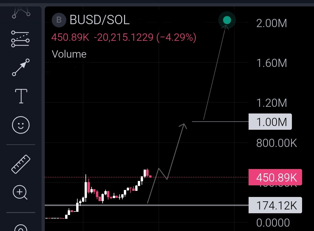 This is exactly why strong leadership
and a passionate community matter.

$BUSD has secured a major partnership        and 5M token backing from $SSX, a clear sign of conviction turning into results.

Fresh ATHs hit but this is nowhere
near the top. Long way to go n jeets will