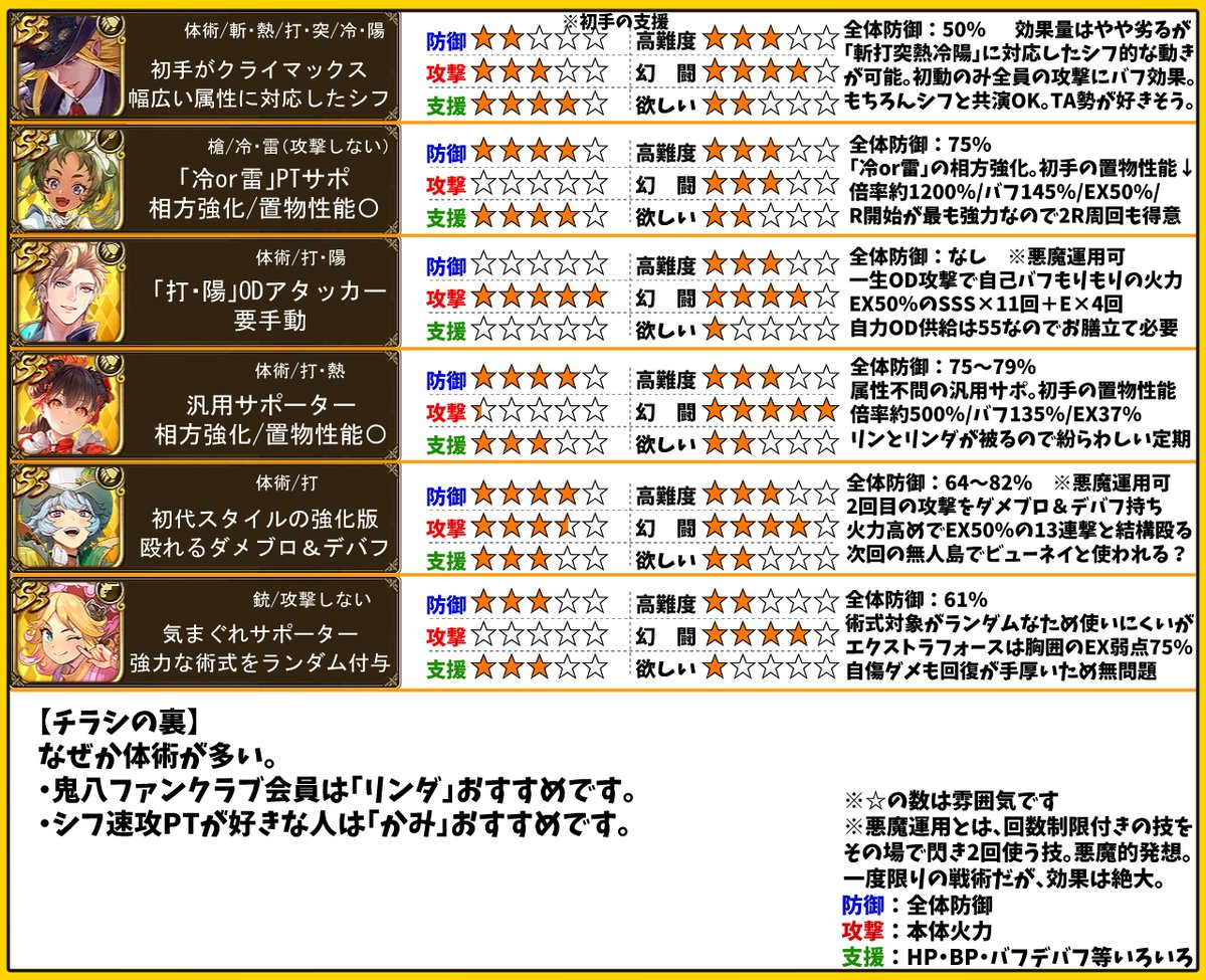 ＜かみガチャ　簡易評価＞
・かみとかリンダは好きな人多そうです。

■かみ：初手がクライマックス。幅広い属性に対応したシフ

■リンダ（海女）：「冷or雷」サポーター。相方強化。置物性能〇

■レン：「打・陽」ODアタッカー。要手動

■リン：汎用サポーター。相方強化。置物性能〇