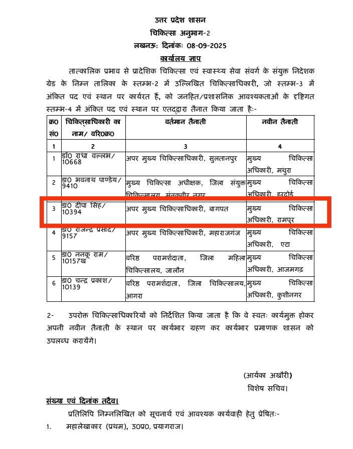 #भ्रष्टाचार का बड़ा ईनाम !! 🏅
#कलेक्टर भी हैरान !! 🤔

IAS अस्मिता लाल जिलाधिकारी बागपत ने प्रमुख सचिव, उत्तर प्रदेश शासन को #ACMO डॉक्टर दीपा सिंह को #निलंबित करने की सिफारिश भेजा था लेकिन कार्यवाही तो दूर की बात स्वास्थ्य विभाग ने उन्हें बड़ा ईनाम देते हुए #रामपुर जिले का नया