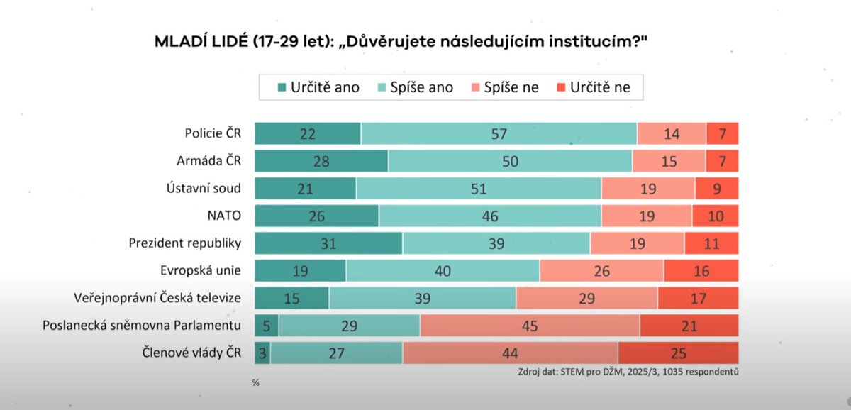 Daniel Pánek (@danielpnek3) on Twitter photo Zajímavý pohled do mladého spektra naší populace. A pánové a dámy z politiky, máte problém. A to dost velký :) <a href="/strakovka/">Úřad vlády ČR</a>
Kdo si ovšem může plesat je <a href="/prezidentpavel/">Petr Pavel</a> a to zaslouženě. 👍 Zajímavý pohled do mladého spektra naší populace. A pánové a dámy z politiky, máte problém. A to dost velký :) <a href="/strakovka/">Úřad vlády ČR</a>
Kdo si ovšem může plesat je <a href="/prezidentpavel/">Petr Pavel</a> a to zaslouženě. 👍