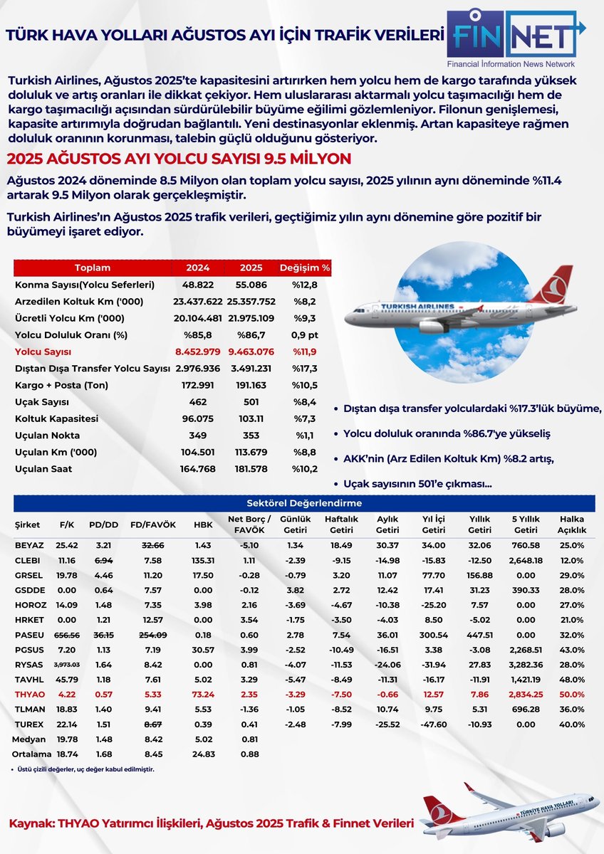FİNNET (@finnetyazilim) on Twitter photo 2025 AĞUSTOS AYI YOLCU SAYISI 9.5 MİLYON❗
#THYAO: Turkish Airlines, Ağustos 2025’te kapasitesini artırırken hem yolcu hem de kargo tarafında yüksek doluluk ve artış oranları ile dikkat çekiyor. Hem uluslararası aktarmalı yolcu taşımacılığı hem de kargo taşımacılığı açısından 2025 AĞUSTOS AYI YOLCU SAYISI 9.5 MİLYON❗
#THYAO: Turkish Airlines, Ağustos 2025’te kapasitesini artırırken hem yolcu hem de kargo tarafında yüksek doluluk ve artış oranları ile dikkat çekiyor. Hem uluslararası aktarmalı yolcu taşımacılığı hem de kargo taşımacılığı açısından