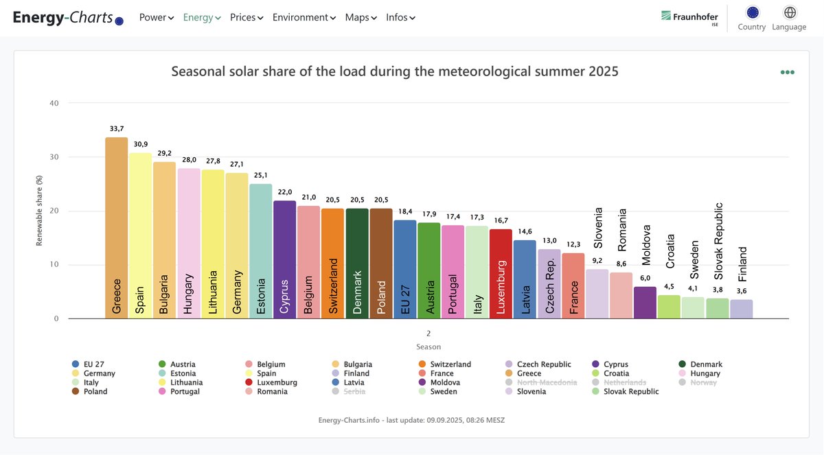 In the meteorological summer of 2025, Greece has the highest share of solar energy in the load (= electricity consumption + grid losses) in Europe at 33.7%.
The EU 27 average is 18.4%.