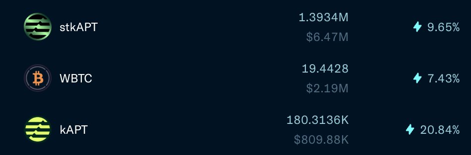 goingonchain⛓️ (@goingonchain) on Twitter photo Here's how to earn 20% APR <a href="/Aptos/">Aptos</a> in 2 simple steps
1. Mint kAPT on <a href="/kofi_finance/">Kofi</a>
kAPT is a 1:1 liquid representation of APT
2. Supply kAPT to <a href="/EchelonMarket/">Echelon</a> for the 20% APR yield  and you get to earn points as Echelon approaches TGE
aptos defi looking good here Here's how to earn 20% APR <a href="/Aptos/">Aptos</a> in 2 simple steps
1. Mint kAPT on <a href="/kofi_finance/">Kofi</a>
kAPT is a 1:1 liquid representation of APT
2. Supply kAPT to <a href="/EchelonMarket/">Echelon</a> for the 20% APR yield  and you get to earn points as Echelon approaches TGE
aptos defi looking good here