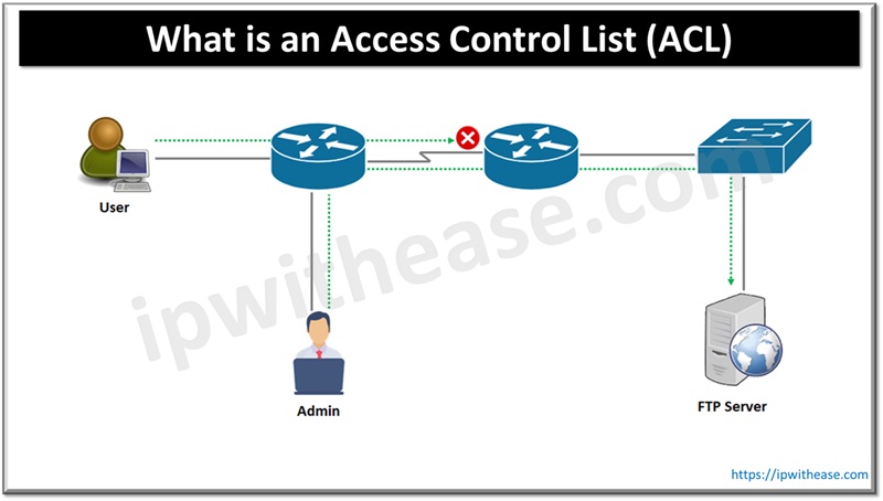ipwithease's tweet image. What is a Network Access Control List (ACL)?
#ipwithease #interviewpreparation #NetworkEngineer #NetworkAccessControl #security #networksecurity #SecurityEngineer #AccessControl
Read -
ipwithease.com/network-access…
Follow - @ipwithease