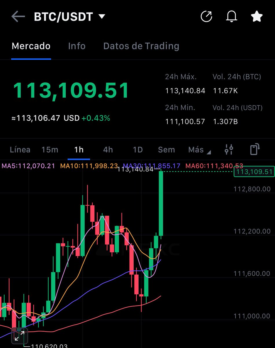 healthy_pockets's tweet photo. 🔥BREAKING🔥

#Bitcoin acaba de volver a tocar los 113k 👀‼️ https://t.co/T4pGsQfPRX