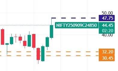 AniruddhaDhara6's tweet photo. Let's #update #Nifty 24850CE touch 47.75+π―π₯π₯
β
From 31----47.75 π―ππ₯β¨
β
54% up β¬οΈπ―
KEEP #Watching πβ
#OptionsTrading #StockMarket #Nifty #chart #Update #price #highrisk #study #intradaytrading #highgain #Options https://t.co/verR2q15gu