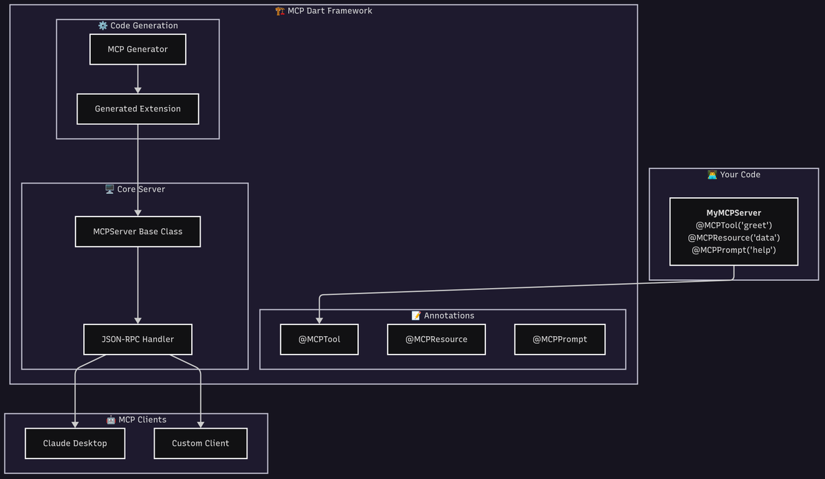 chiziaruhoma's tweet image. I'm excited to announce the MCP Dart Framework - a comprehensive, annotation-based framework for building Model Context Protocol servers in Dart with automatic code generation!
OSS Repo soon