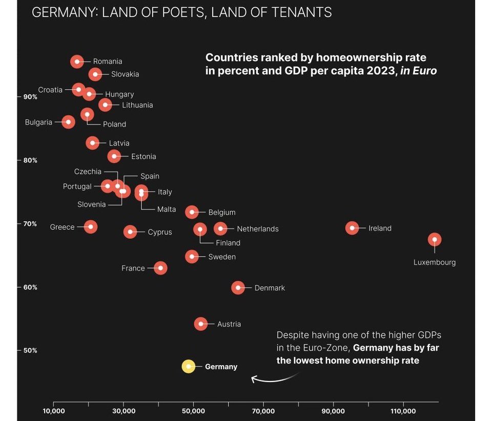 MichaelAArouet's tweet photo. Germany is a strange country, Germans rent instead of owning property, don’t buy stocks, overspend on insurances, but complain about „inequality“ &amp; „the rich“. Folks, if you want to get wealthy, you need to take some risk in life. Stop whining and blaming others for your failure. https://t.co/EsJ9uuF3mt