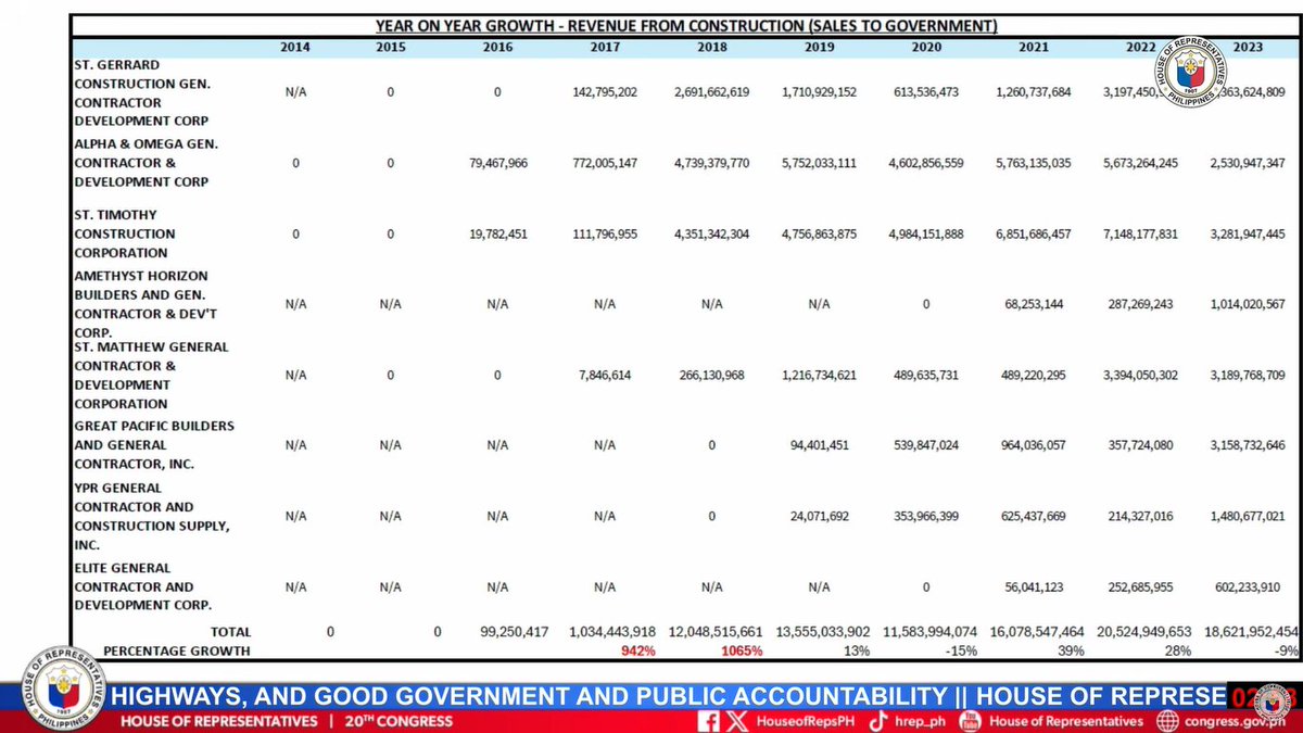 ABSCBNNews's tweet photo. LOOK: Rep. Janette Garin presents the year-on-year revenue of Discaya-owned companies based on documents from the Securities and Exchange Commission.
 
Garin notes big increase in their income from 2016. https://t.co/LiJesXIrAO