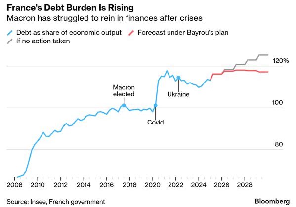 It’s not only the question of the size of the debt problem, it’s the question of what it is spent for. Two thirds of new debt go into pensions and social spending, similar to Greece during the first Euro crisis. The second Euro crisis will start in France. Just a matter of time.