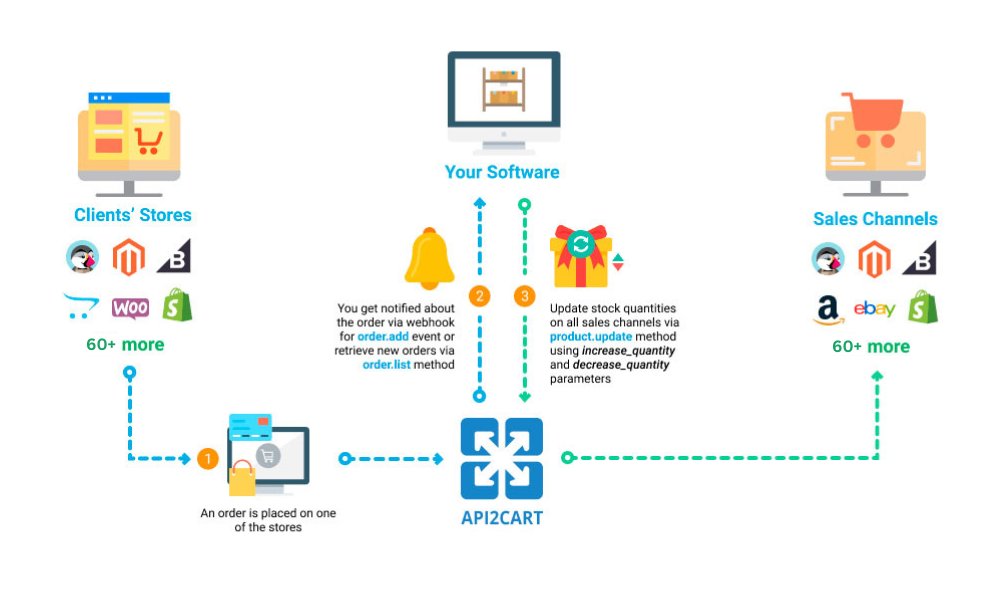 API2Cart's tweet image. How your SaaS can implement real-time data sync across platforms? ⚡
With API2Cart unified API, you connect once to 60+ eCommerce platforms and marketplaces and get real-time access to store data, saving months of dev time and costs.
bit.ly/4mUkM2n
#DataSync #SaaS