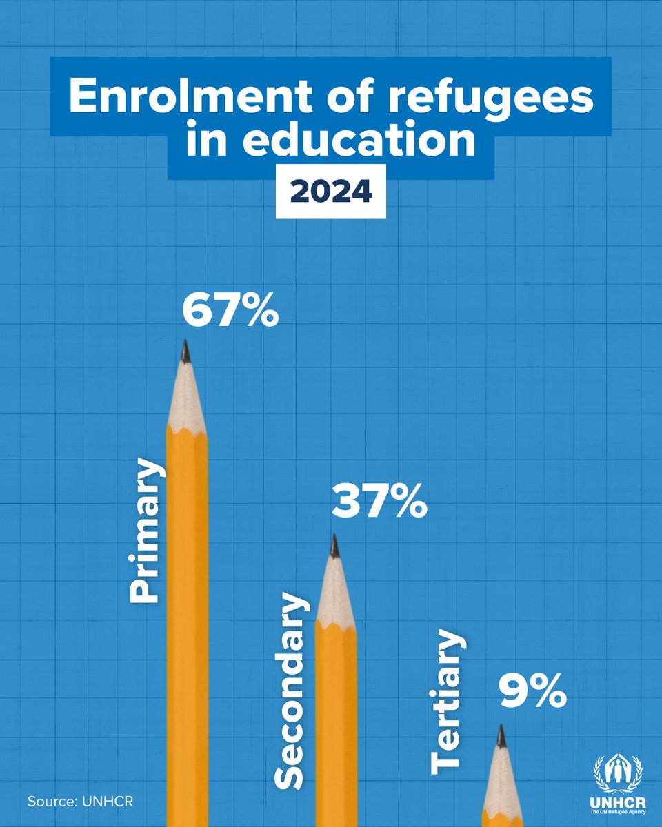 Every child deserves a chance to learn.

But in many places, refugee children face even greater barriers to education than their peers.

The gap is widening. It’s time to close it.

ℹ️ unhcr.org/media/unhcr-ed…