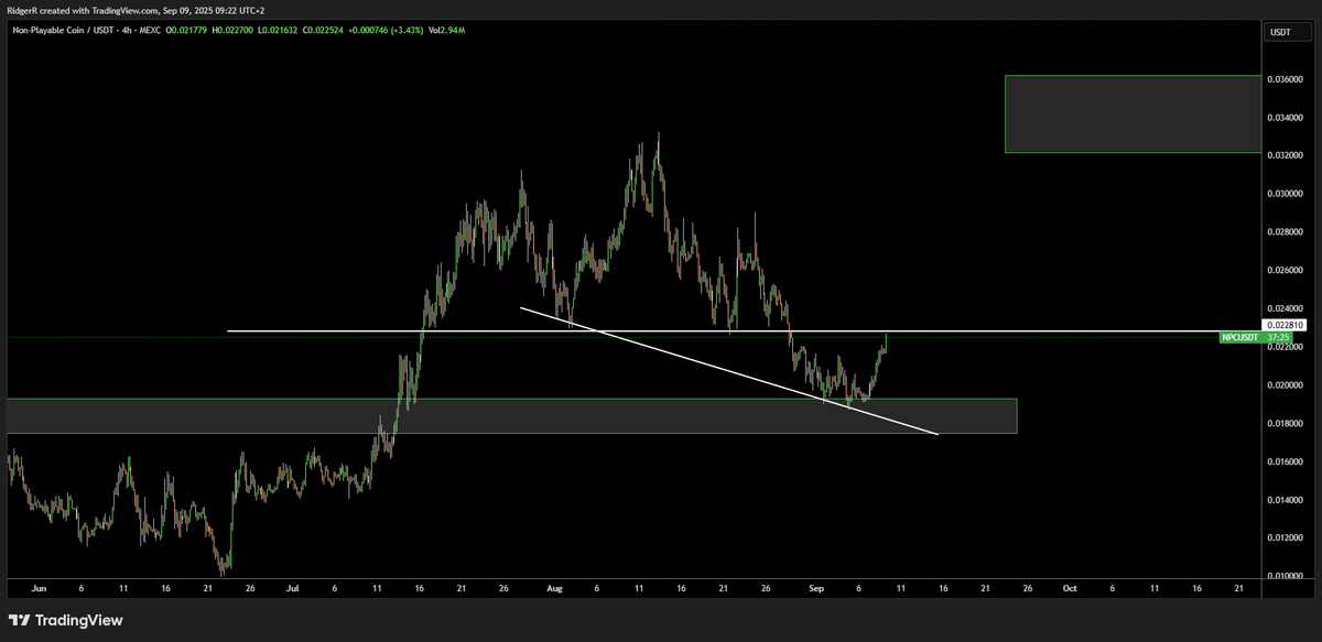 NPCNavigator's tweet image. GM #$NPC fam

And it's gotten really interesting!

Support box hit (slightly higher than my initial expectation), now heading towards resistance.

The whole market is looking good again!

Q4 altseason?
#NPC