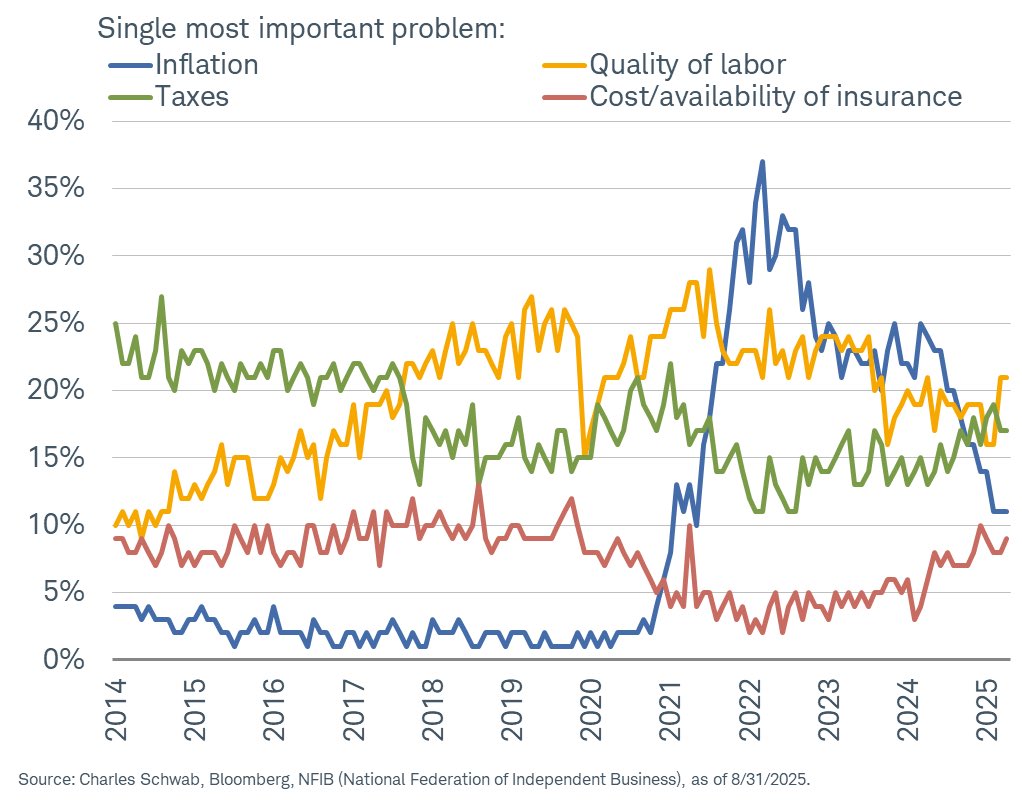 LizAnnSonders's tweet image. As of August, ⁦@NFIB⁩ small businesses continued to see quality of labor as single most important issue, followed by taxes and inflation