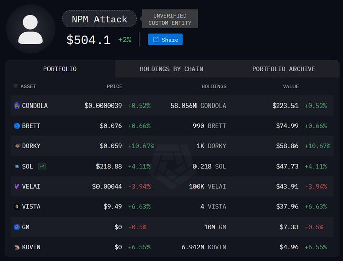 ICryptoCrown's tweet image. 🚨 UPDATE: Ledger CTO confirms the NPM supply chain hack largely failed—almost no victims. 

According to Arkham, the attacker has stolen only $504 so far. 

#CryptoSecurity #Ledger #NPMHack