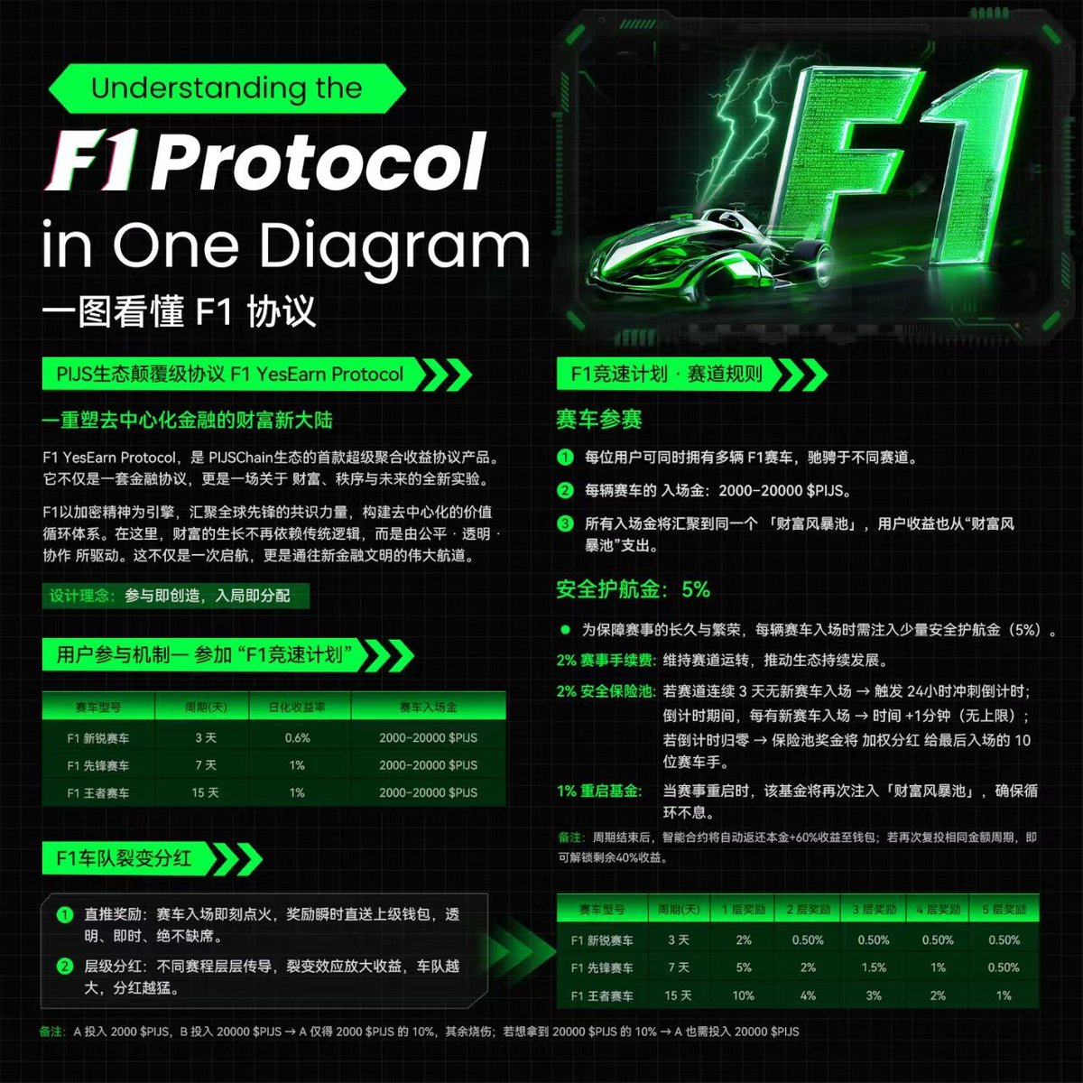 zhuhonn1981039's tweet image. F1 Protocol将PIJS代币作为生态价值结算媒介，利润、奖励和激励均以PIJS结算，这强化了PIJS在PIJSwap生态中的流通性与价值支撑。#PiNetwork #PIJSwap_Labs #BNB #sol #btc