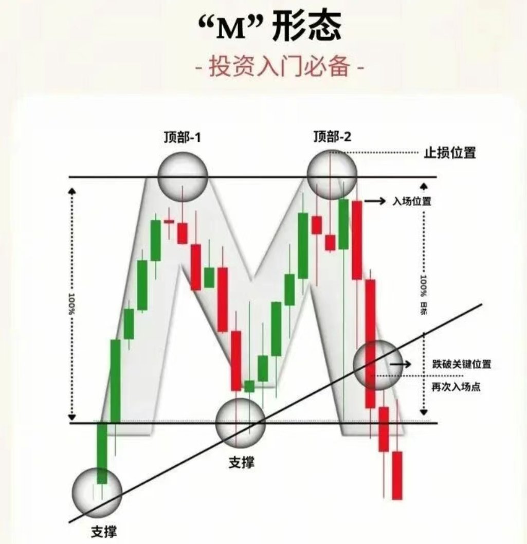 一图看懂——顶部“M”形态