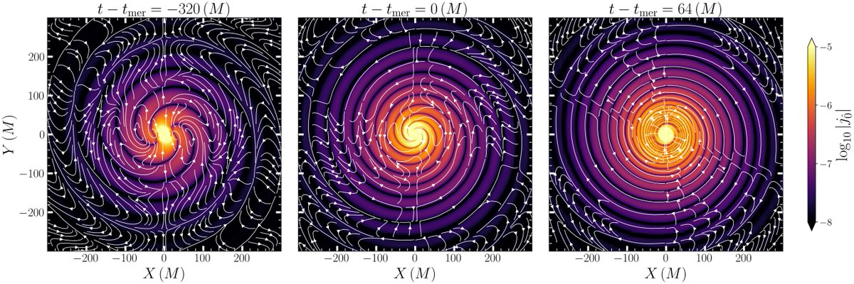 APSphysics's tweet image. What if gravity acted like electricity and magnetism? Researchers are using Maxwell-inspired equations to visualize #BlackHole collisions — and the #GravitationalWaves they create. Read more in @PhysRevLett: go.aps.org/4g0K9g6