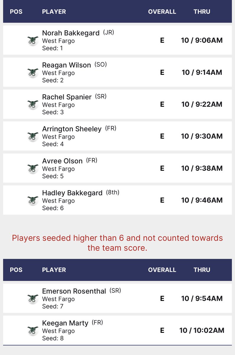 STATE QUALIFIER #2 

Fargo Davies hosts an individual qualifier this morning at beautiful Rose Creek Golf Course. 🌹 

Today’s lineup features tee times listed below!

Follow along on @iwanamaker or come on out and support the girls! 

Great day to be a PACKER! 

#GoPackers