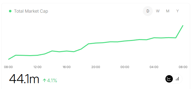 The <a href="/footballdotfun/">Football.Fun</a> market cap continues to slowly grind back up.