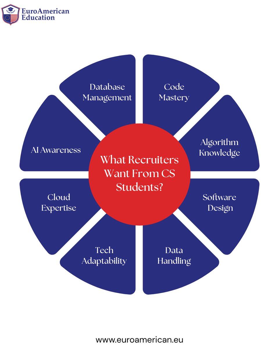 euroamericanedu's tweet image. Tech recruiters aren’t just after coders — they’re after problem solvers, innovators, and adaptable minds!

From AI to cloud, the right skills can set you apart in the digital era.

#techtalent #futureready #codeandconquer #digitaleraskills #innovationdriven #nextgencoders