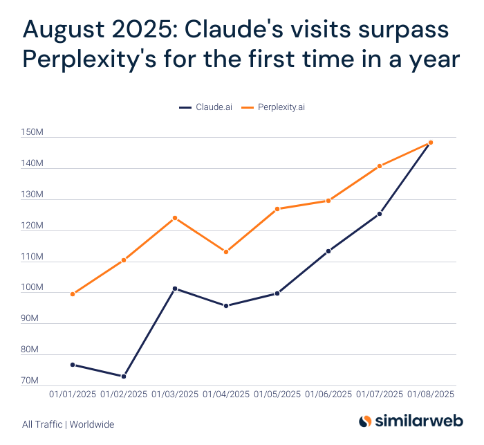 Anthony Rochand (@anthonyrochand) on Twitter photo Claude double Perplexity avec 147M de visites mensuelles (Août 2025) 📈
via <a href="/Similarweb/">Similarweb</a> #IA #Transfonum Claude double Perplexity avec 147M de visites mensuelles (Août 2025) 📈
via <a href="/Similarweb/">Similarweb</a> #IA #Transfonum
